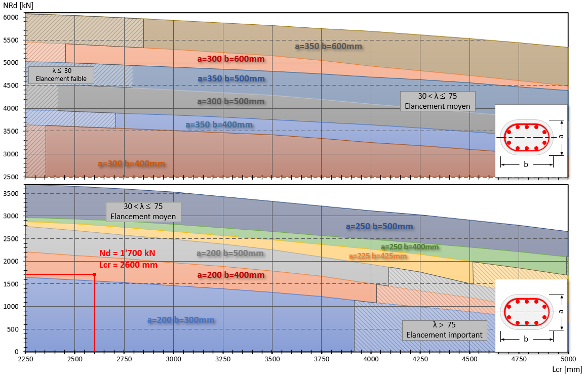 Graphique de prédimensionnement SP normale - bemtech